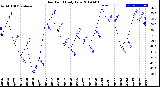 Milwaukee Weather Dew Point<br>Daily Low