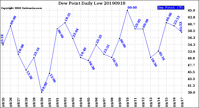 Milwaukee Weather Dew Point<br>Daily Low