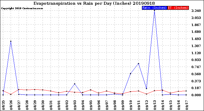 Milwaukee Weather Evapotranspiration<br>vs Rain per Day<br>(Inches)