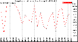 Milwaukee Weather Evapotranspiration<br>per Day (Ozs sq/ft)