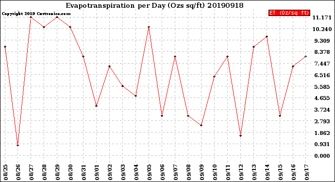 Milwaukee Weather Evapotranspiration<br>per Day (Ozs sq/ft)