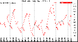 Milwaukee Weather Heat Index<br>Daily High