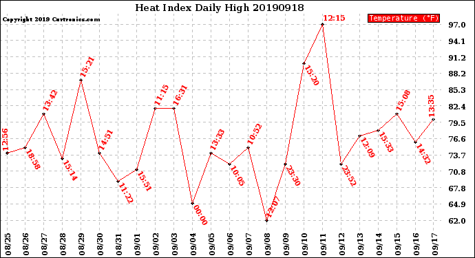 Milwaukee Weather Heat Index<br>Daily High