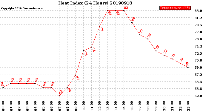 Milwaukee Weather Heat Index<br>(24 Hours)