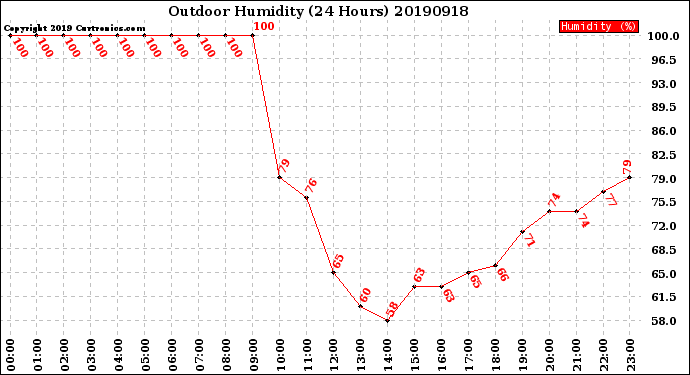 Milwaukee Weather Outdoor Humidity<br>(24 Hours)