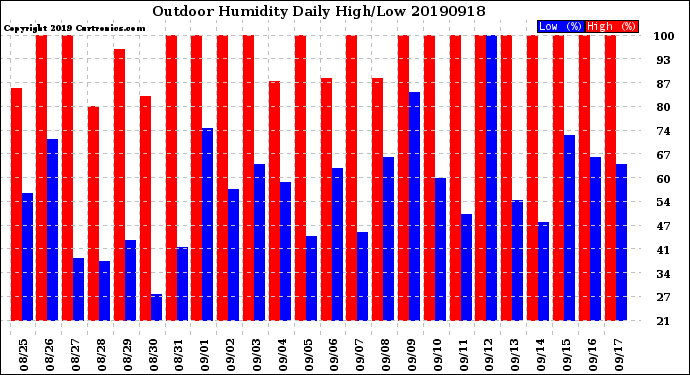 Milwaukee Weather Outdoor Humidity<br>Daily High/Low