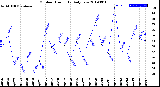 Milwaukee Weather Outdoor Humidity<br>Daily Low