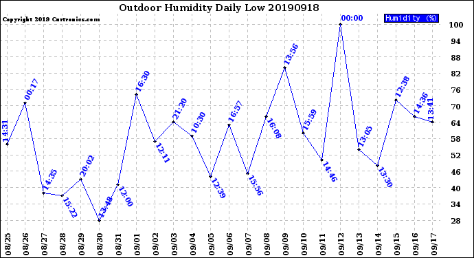 Milwaukee Weather Outdoor Humidity<br>Daily Low