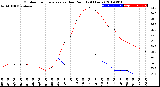 Milwaukee Weather Outdoor Temperature<br>vs Dew Point<br>(24 Hours)