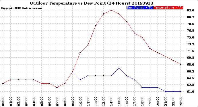 Milwaukee Weather Outdoor Temperature<br>vs Dew Point<br>(24 Hours)