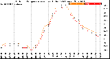 Milwaukee Weather Outdoor Temperature<br>vs Heat Index<br>(24 Hours)