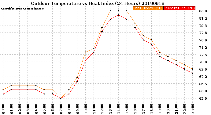 Milwaukee Weather Outdoor Temperature<br>vs Heat Index<br>(24 Hours)