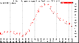 Milwaukee Weather Outdoor Temperature<br>per Hour<br>(24 Hours)