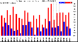 Milwaukee Weather Outdoor Temperature<br>Daily High/Low