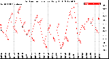 Milwaukee Weather Outdoor Temperature<br>Daily High