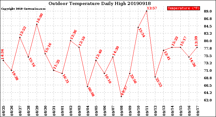 Milwaukee Weather Outdoor Temperature<br>Daily High