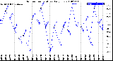 Milwaukee Weather Outdoor Temperature<br>Daily Low