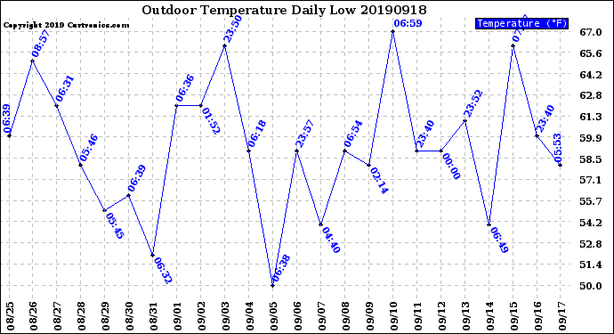 Milwaukee Weather Outdoor Temperature<br>Daily Low