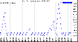 Milwaukee Weather Rain<br>By Day<br>(Inches)