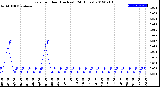 Milwaukee Weather Rain<br>per Hour<br>(Inches)<br>(24 Hours)