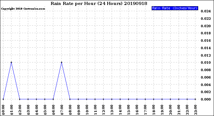 Milwaukee Weather Rain Rate<br>per Hour<br>(24 Hours)