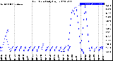 Milwaukee Weather Rain Rate<br>Daily High