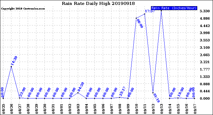 Milwaukee Weather Rain Rate<br>Daily High