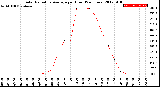 Milwaukee Weather Solar Radiation Average<br>per Hour<br>(24 Hours)