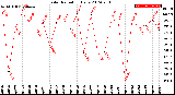 Milwaukee Weather Solar Radiation<br>Daily