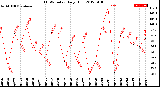 Milwaukee Weather THSW Index<br>Daily High