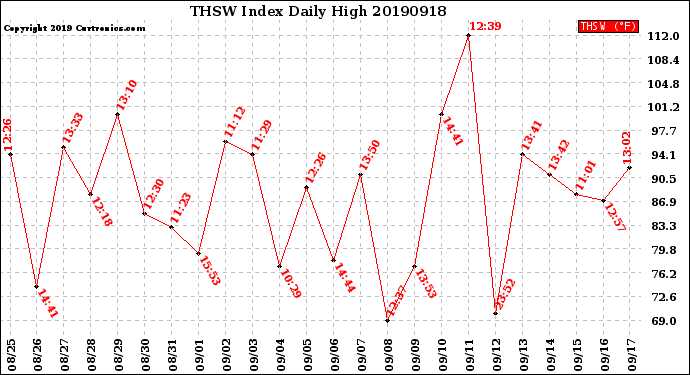 Milwaukee Weather THSW Index<br>Daily High