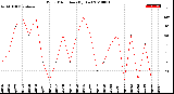 Milwaukee Weather Wind Direction<br>(By Day)