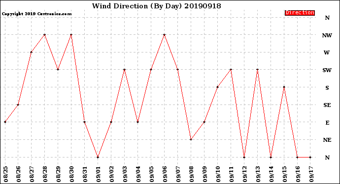 Milwaukee Weather Wind Direction<br>(By Day)