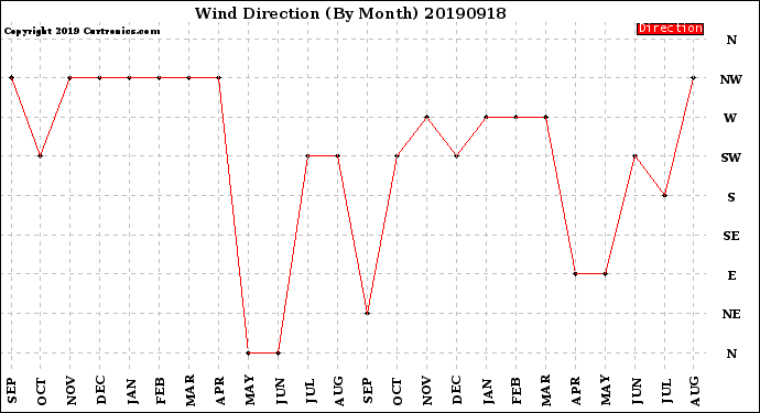 Milwaukee Weather Wind Direction<br>(By Month)