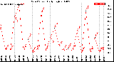 Milwaukee Weather Wind Speed<br>Daily High