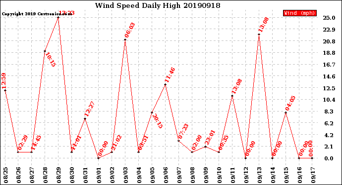 Milwaukee Weather Wind Speed<br>Daily High