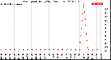 Milwaukee Weather Wind Speed<br>Hourly High<br>(24 Hours)