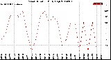 Milwaukee Weather Wind Direction<br>Daily High