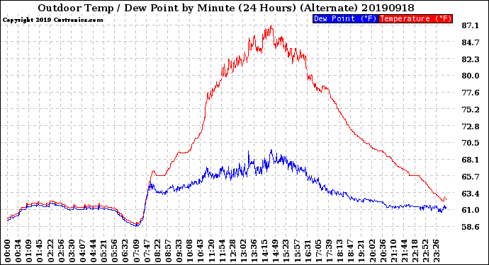 Milwaukee Weather Outdoor Temp / Dew Point<br>by Minute<br>(24 Hours) (Alternate)