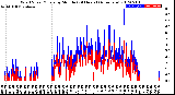 Milwaukee Weather Wind Speed/Gusts<br>by Minute<br>(24 Hours) (Alternate)