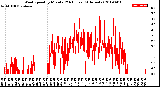 Milwaukee Weather Wind Speed<br>by Minute<br>(24 Hours) (Alternate)