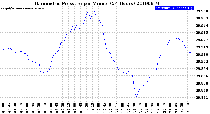 Milwaukee Weather Barometric Pressure<br>per Minute<br>(24 Hours)