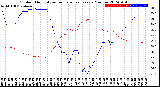 Milwaukee Weather Outdoor Humidity<br>vs Temperature<br>Every 5 Minutes