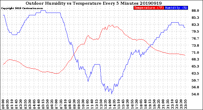 Milwaukee Weather Outdoor Humidity<br>vs Temperature<br>Every 5 Minutes