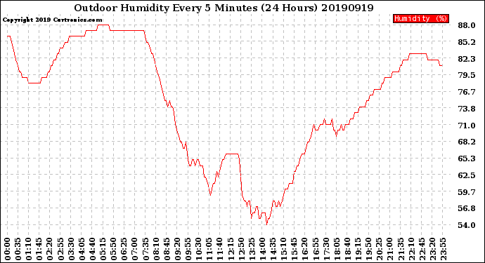 Milwaukee Weather Outdoor Humidity<br>Every 5 Minutes<br>(24 Hours)