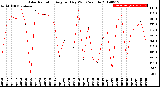 Milwaukee Weather Solar Radiation<br>Avg per Day W/m2/minute