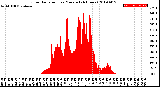 Milwaukee Weather Solar Radiation<br>per Minute<br>(24 Hours)