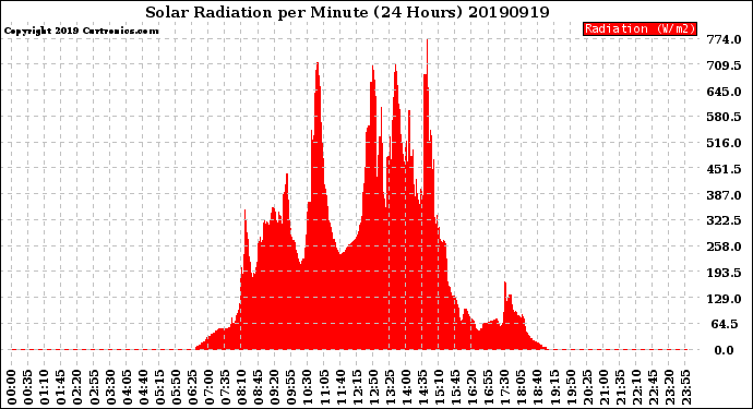 Milwaukee Weather Solar Radiation<br>per Minute<br>(24 Hours)