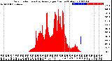 Milwaukee Weather Solar Radiation<br>& Day Average<br>per Minute<br>(Today)