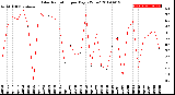 Milwaukee Weather Solar Radiation<br>per Day KW/m2